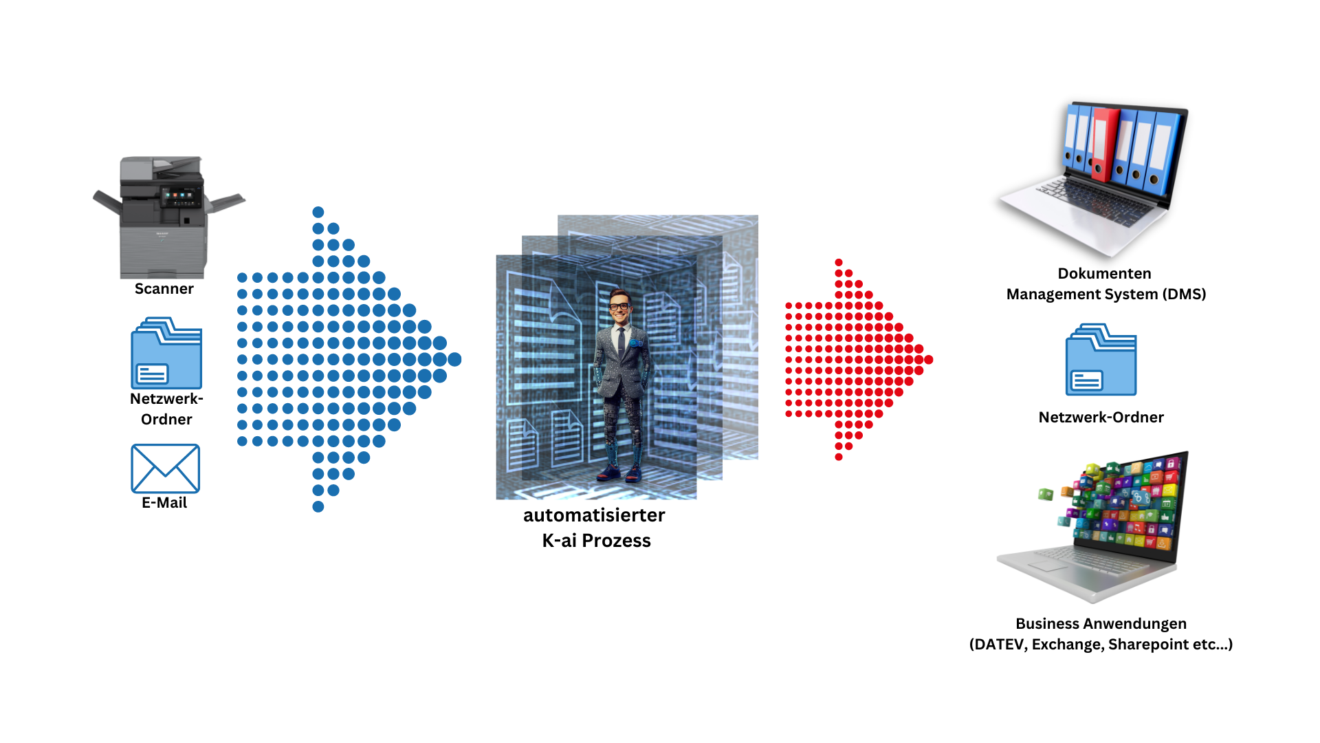 Büromanagement mit K-AI